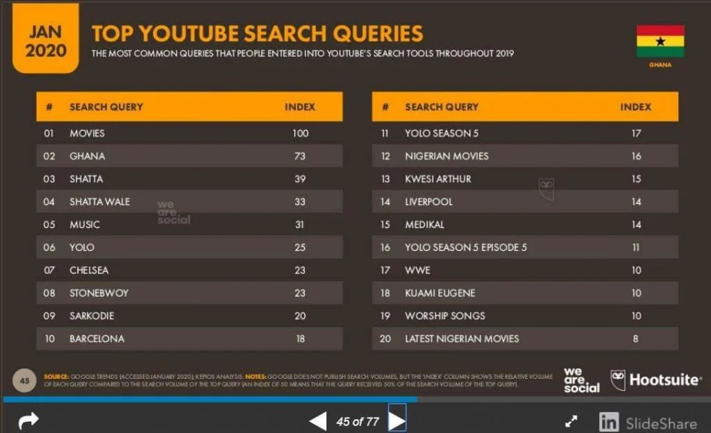 1DEC54BF-4807-4306-9846-6E4F6C46608F-1024x623-1 Shatta Wale Beats Stonebwoy & Sarkodie To Emerge As The Most Searched Ghanaian Musician On YouTube – Check Out The Full List
